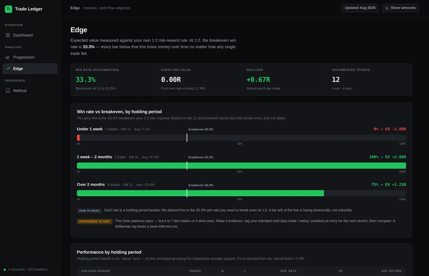 Edge view: win rate versus the 33.3% breakeven line by holding period. Under one week sits at 0% with an expected value of −1.00R; over two months sits at 75% with +1.25R.