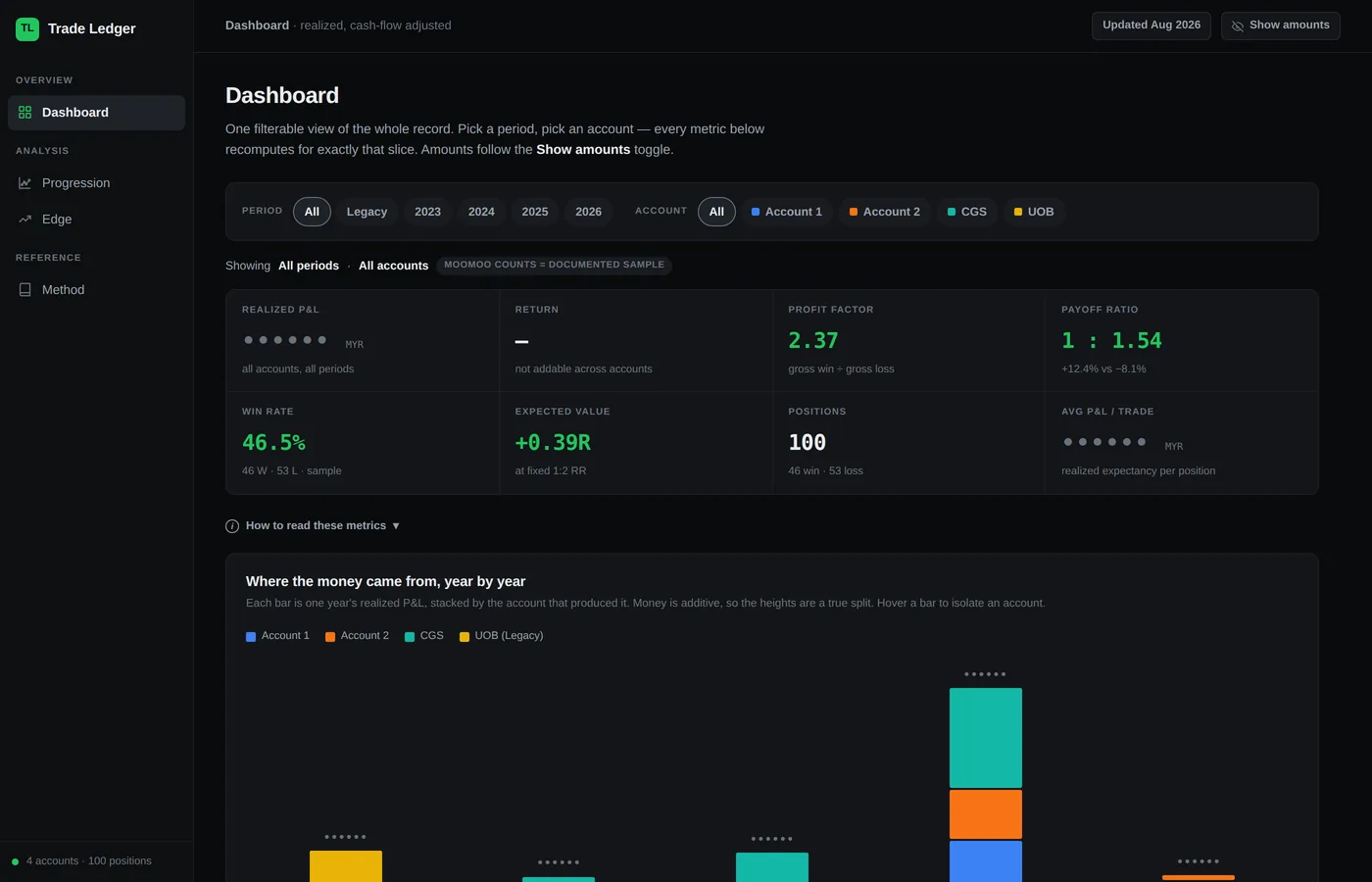 The Trade Ledger dashboard: profit factor 2.37, payoff ratio 1 to 1.54, win rate 46.5%, expected value +0.39R across 100 positions, with a stacked bar chart of realised profit by year.